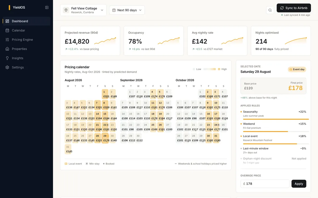 YieldOS — Dynamic pricing and revenue management for holiday lets — projected revenue, occupancy and a per-night pricing calendar driven by demand rules.